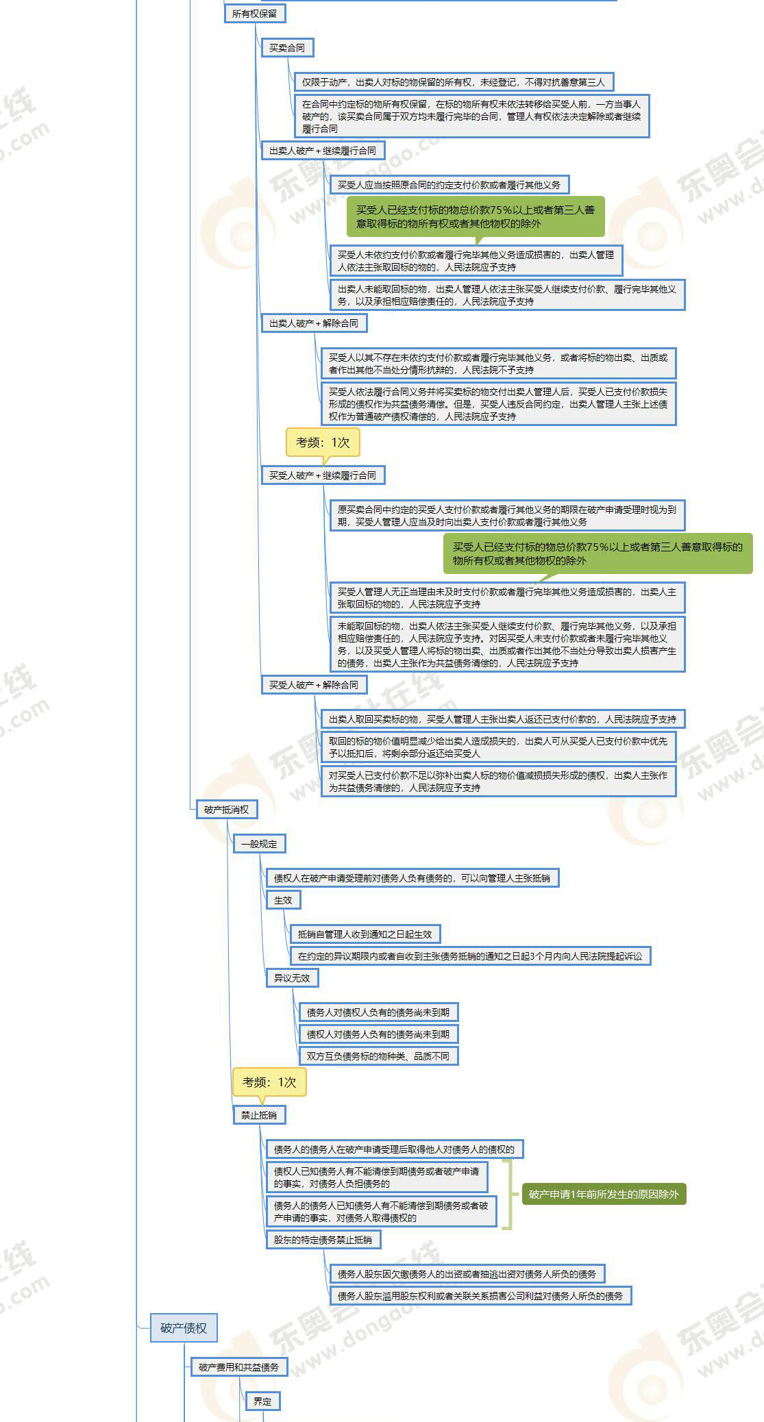 注會(huì)經(jīng)濟(jì)法第八章思維導(dǎo)圖 注會(huì)經(jīng)濟(jì)法第八章思維導(dǎo)圖