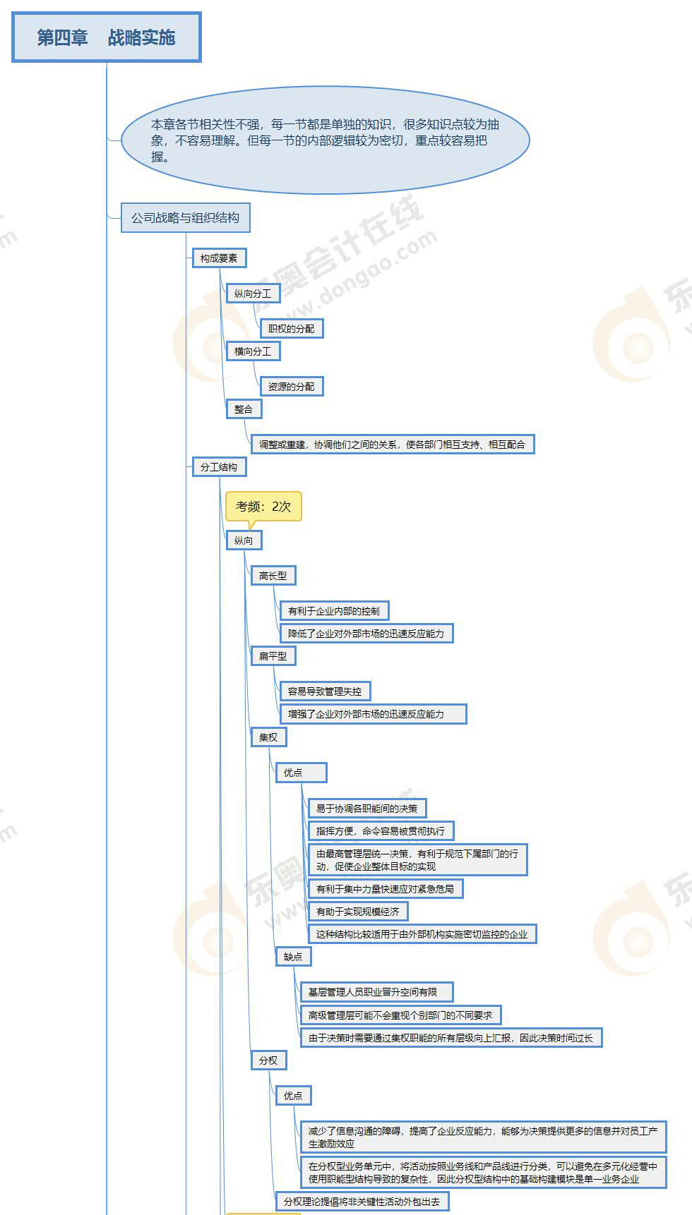 注會戰(zhàn)略第四章思維導(dǎo)圖-上 注會戰(zhàn)略第四章思維導(dǎo)圖-上