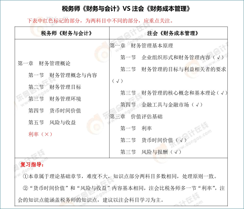 注會(huì)、稅務(wù)師科目對(duì)比