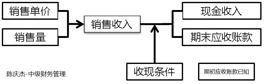 中級(jí)會(huì)計(jì)