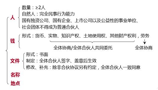 中級會計 中級會計