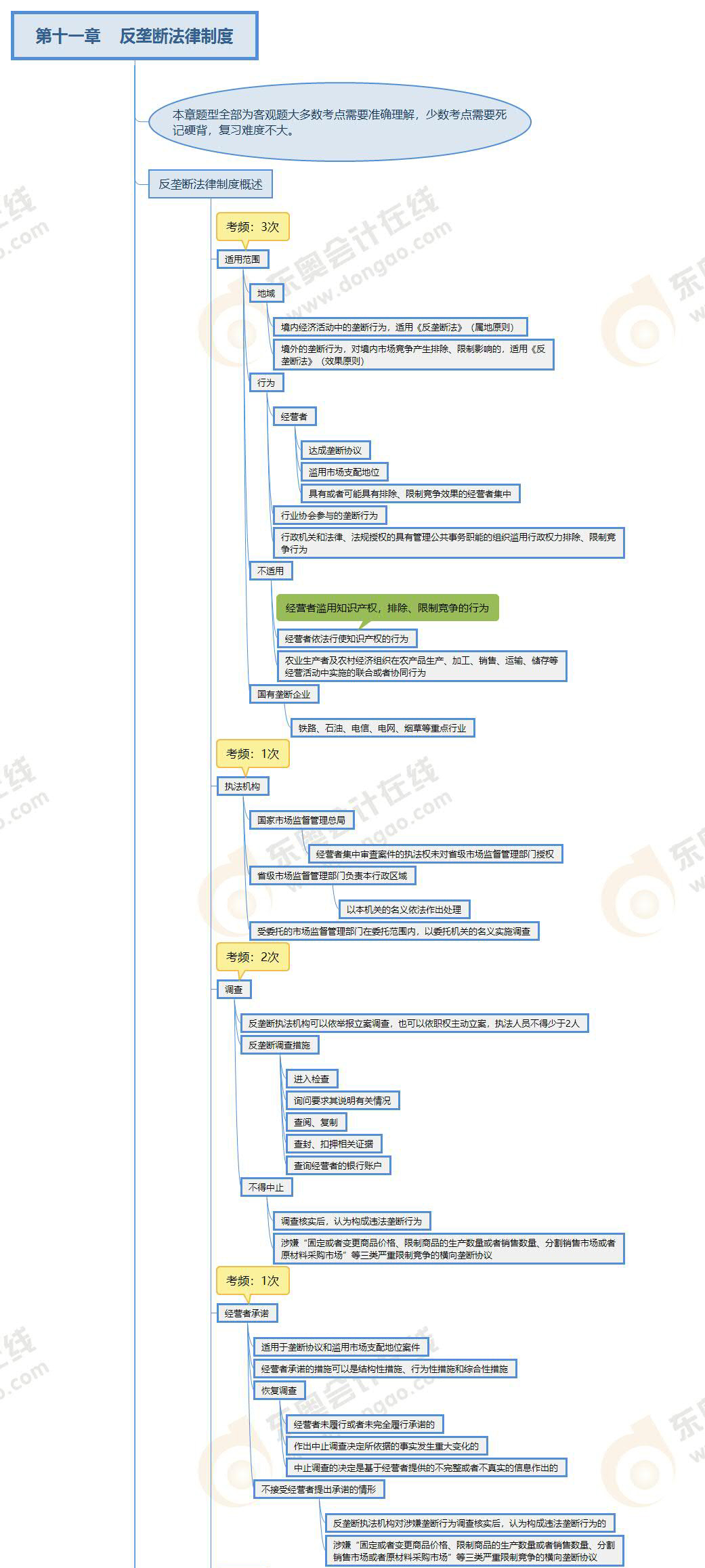 注會經濟法第十一章思維導圖 注會經濟法第十一章思維導圖