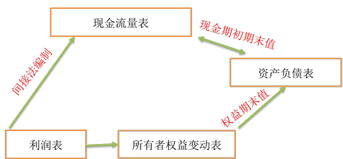 財(cái)務(wù)報(bào)表的關(guān)聯(lián)性 財(cái)務(wù)報(bào)表的關(guān)聯(lián)性