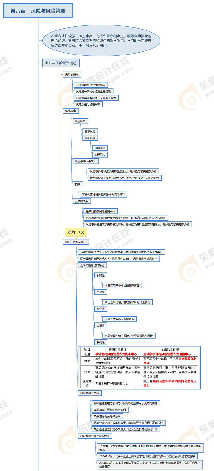 注會思維導圖第六章風險與風險管理 注會思維導圖第六章風險與風險管理