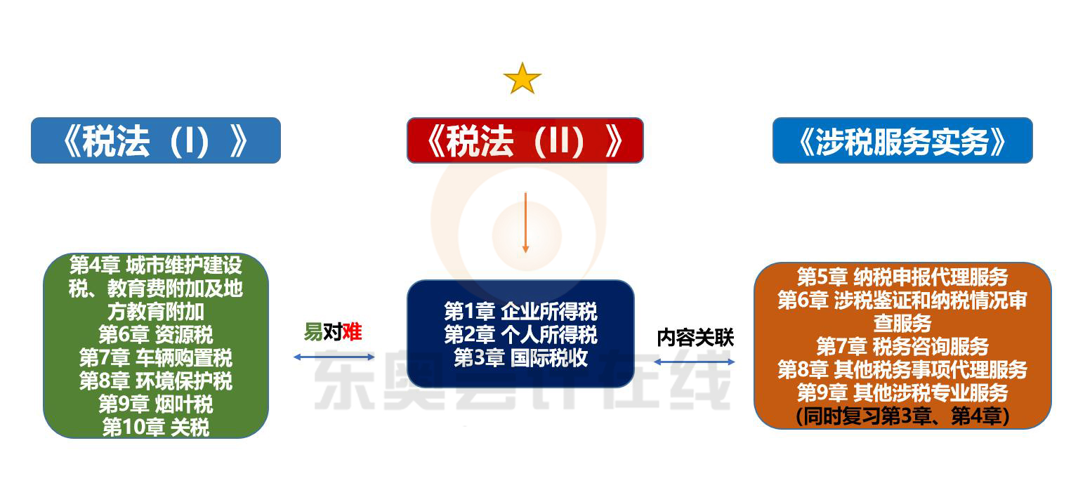 “三稅”同步學(xué)習(xí)計劃