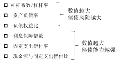 評(píng)估長期償債能力的指標(biāo)