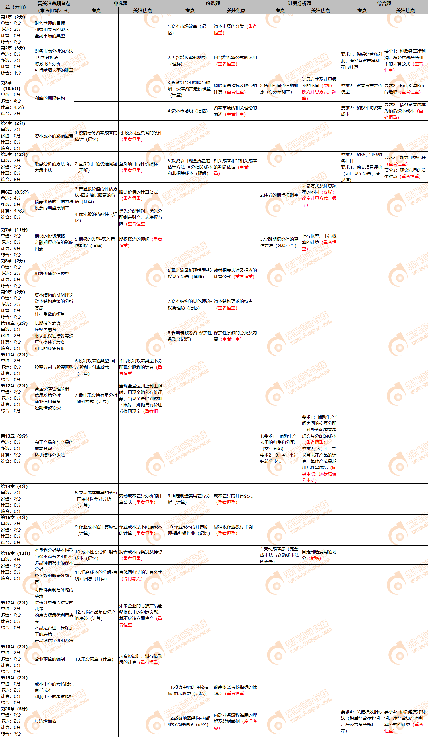 財管知識點 財管知識點