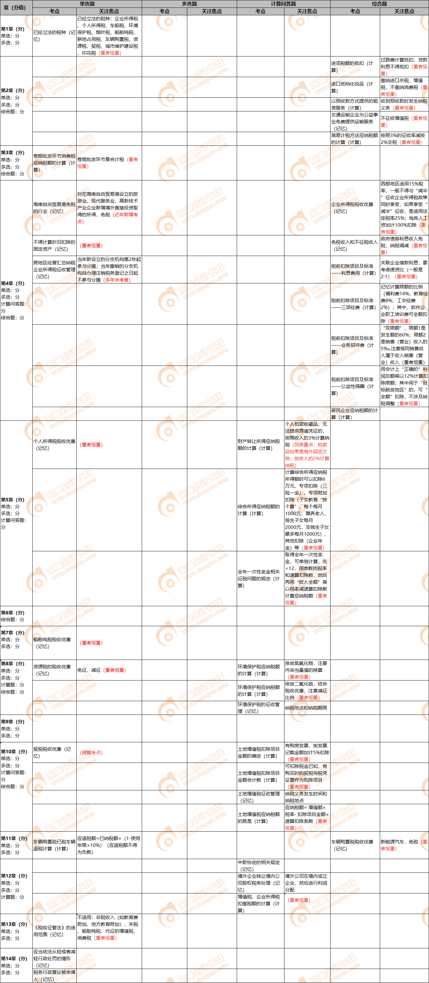 稅法第二批次考點 稅法第二批次考點