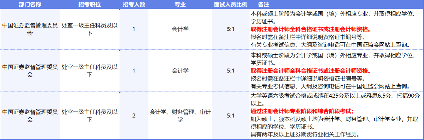 國(guó)考招考崗位表