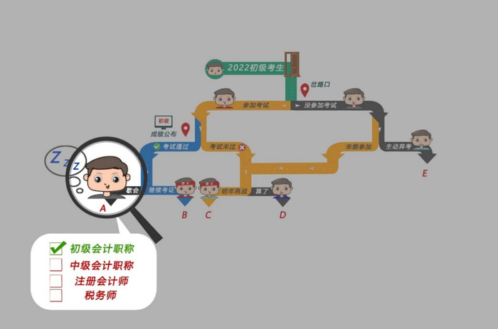 初級會計考生