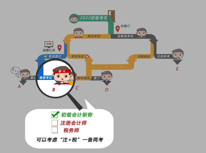 初級會計考生 一備兩考