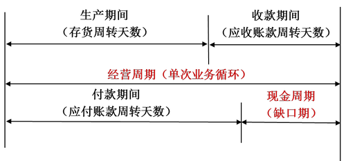 經(jīng)營周期和現(xiàn)金周期 經(jīng)營周期和現(xiàn)金周期