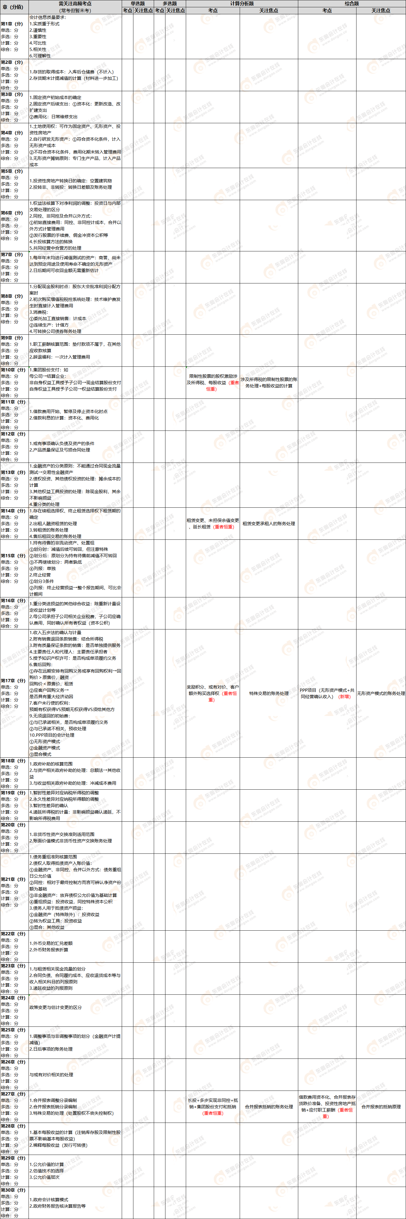 第二批次考點(diǎn)會(huì)計(jì) 第二批次考點(diǎn)會(huì)計(jì)