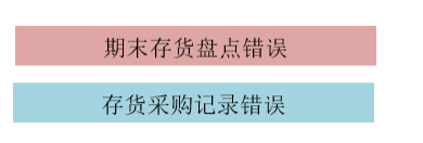 存貨差錯(cuò)處理 存貨差錯(cuò)處理