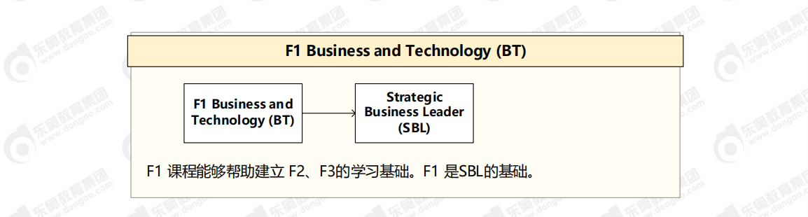 accaF1科目關(guān)聯(lián)圖