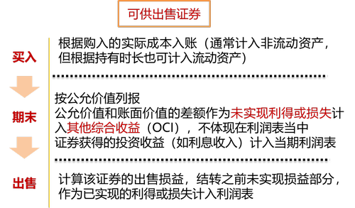 可供出售證券 可供出售證券