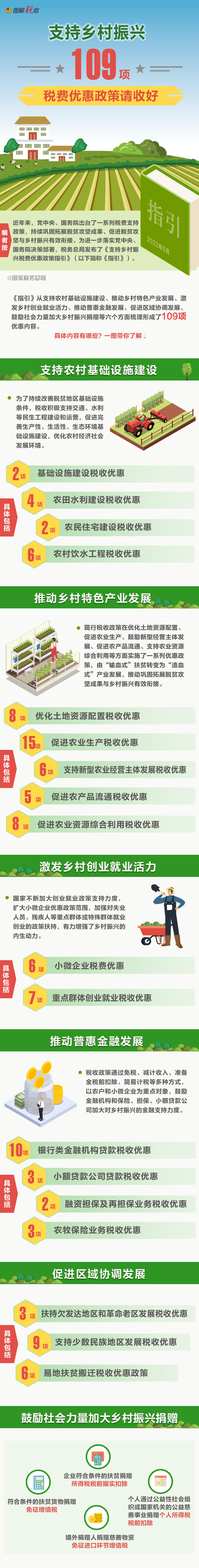 109項(xiàng)稅費(fèi)優(yōu)惠政策支持鄉(xiāng)村振興！一圖了解具體內(nèi)容