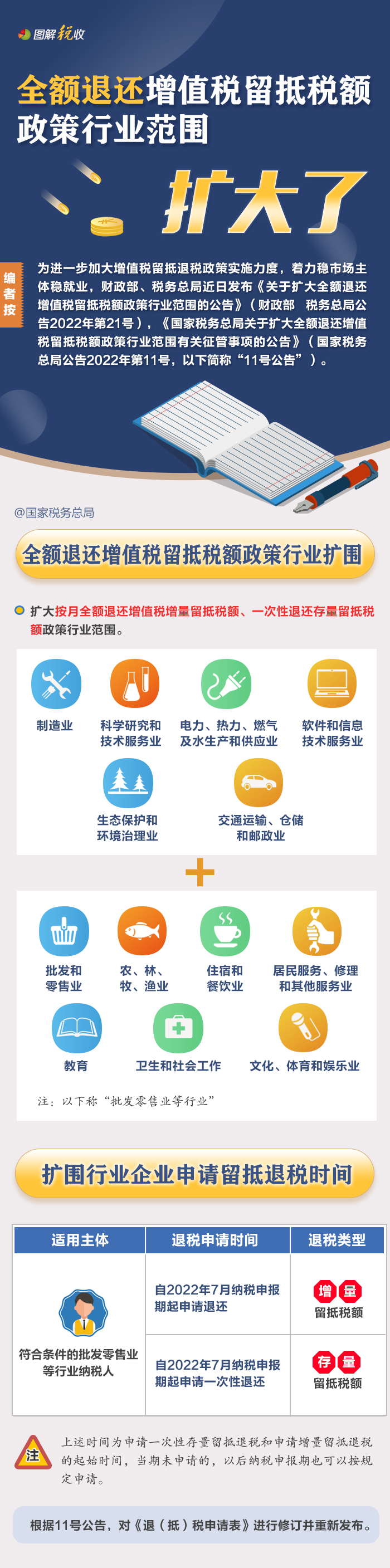 全額退還增值稅留抵稅額政策行業(yè)范圍擴(kuò)大！一圖了解政策要點(diǎn)