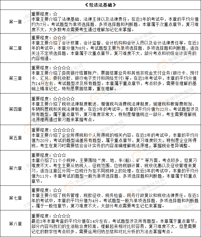 初級(jí)會(huì)計(jì)經(jīng)濟(jì)法基礎(chǔ)