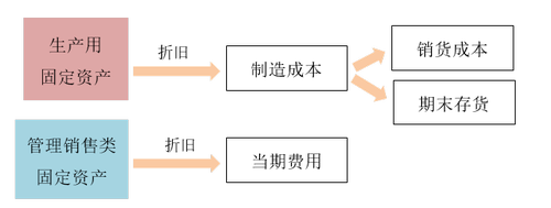 固定資產的折舊