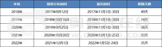 歷年初級會計報名時間