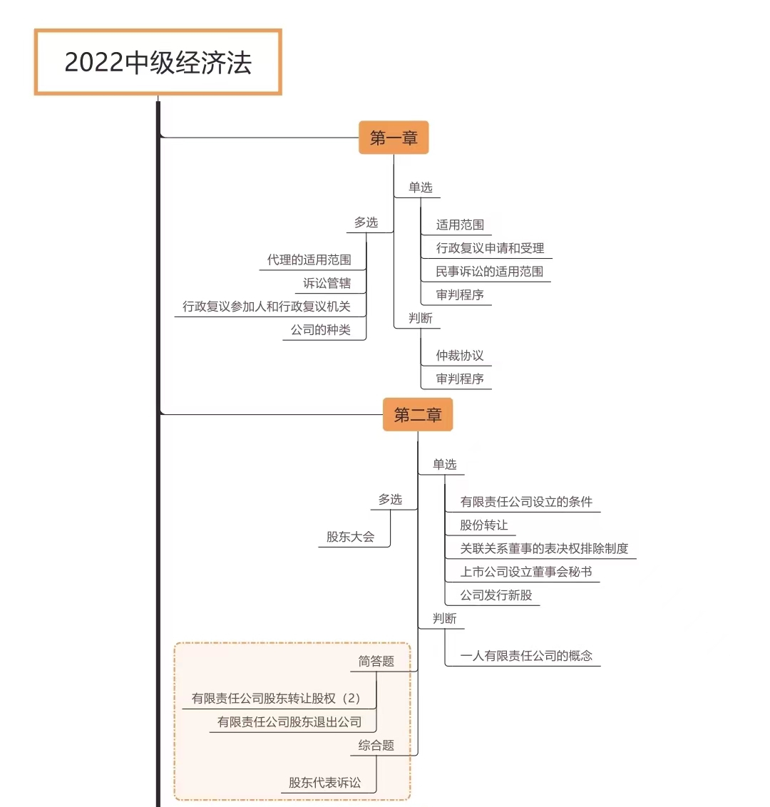 經(jīng)濟(jì)法各章節(jié)考試題型分布情況_第一批次（展示圖）