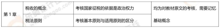 2022年CPA稅法第一章考核內(nèi)容 2022年CPA稅法第一章考核內(nèi)容