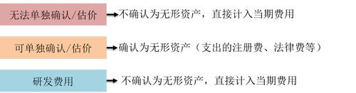 無(wú)形資產(chǎn)的成本_2022年cma考試p1基礎(chǔ)知識(shí)點(diǎn) 無(wú)形資產(chǎn)的成本_2022年cma考試p1基礎(chǔ)知識(shí)點(diǎn)