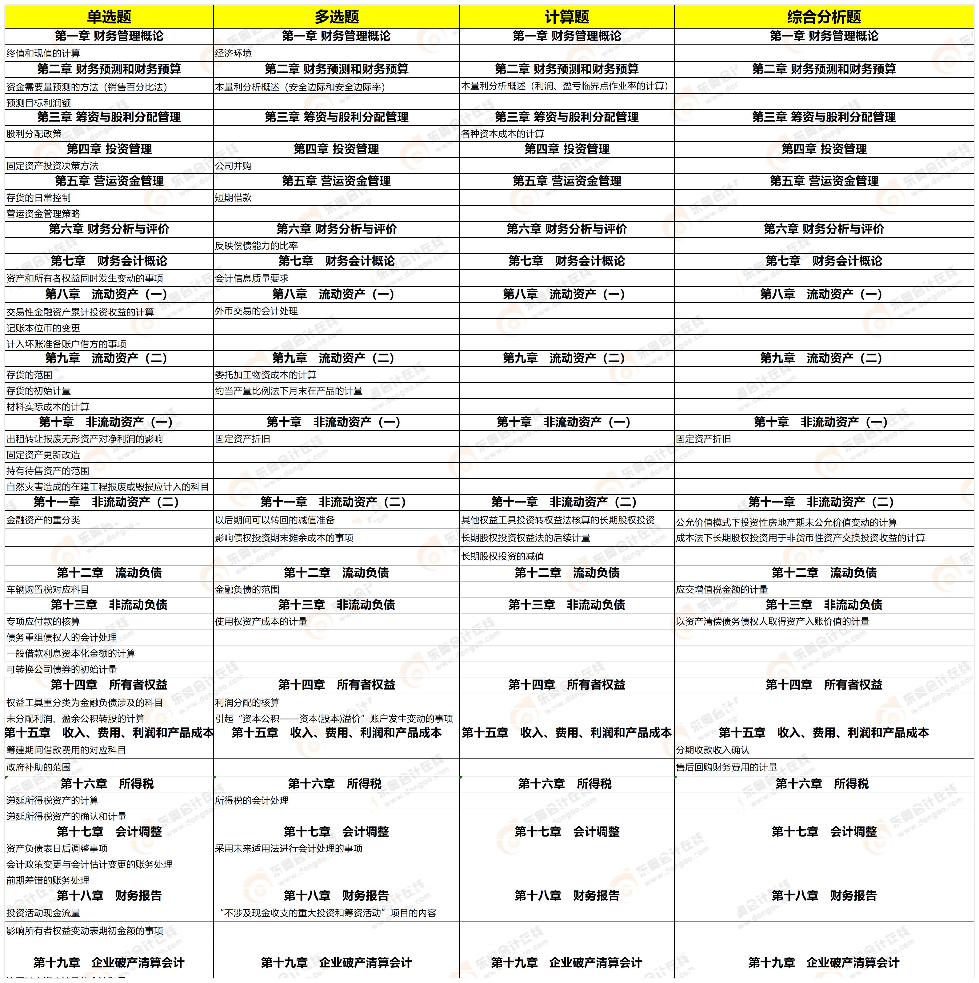 《財(cái)務(wù)與會計(jì)》考點(diǎn) 《財(cái)務(wù)與會計(jì)》考點(diǎn)