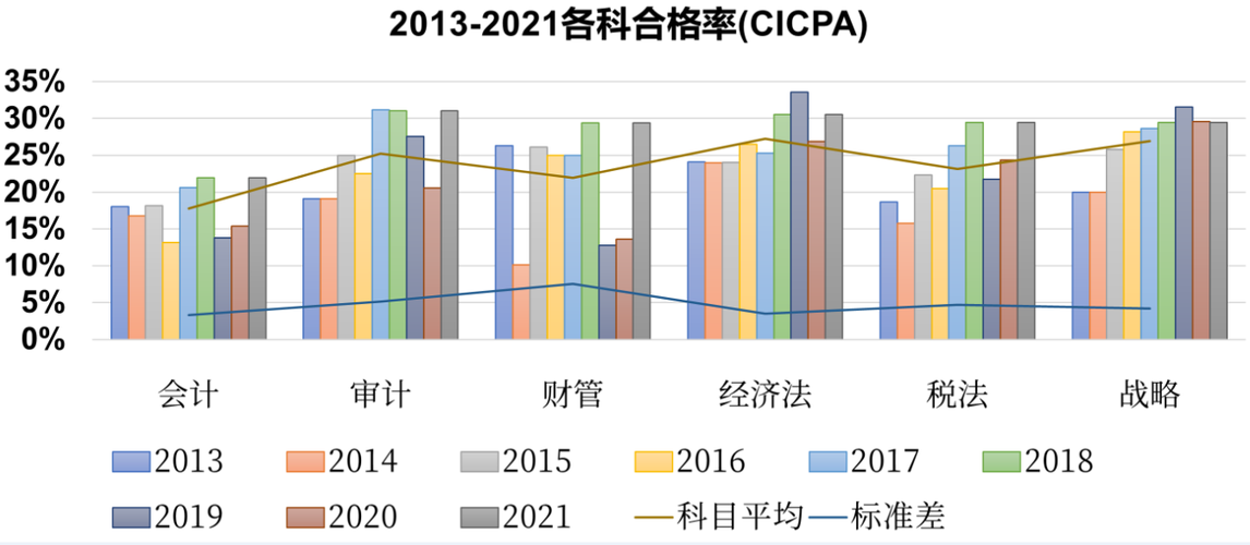 注會(huì)考試各科歷年合格率
