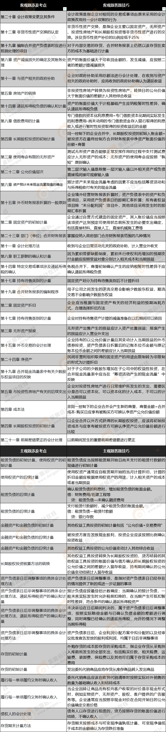《中級(jí)會(huì)計(jì)實(shí)務(wù)》第一批次