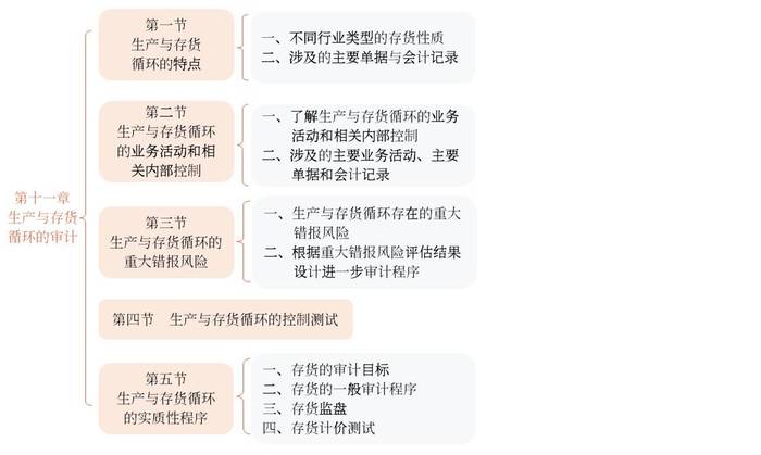 第十一章 第十一章