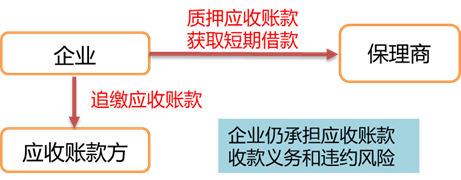 附追索權(quán)保理 附追索權(quán)保理