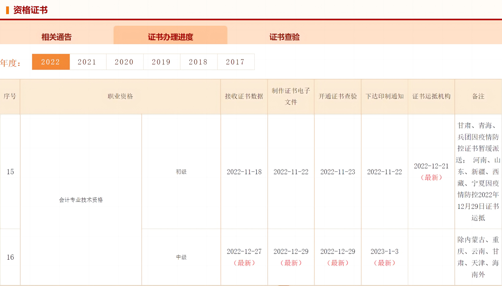 中級會計資格證書辦理進度