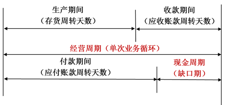 經(jīng)營周期和現(xiàn)金周期