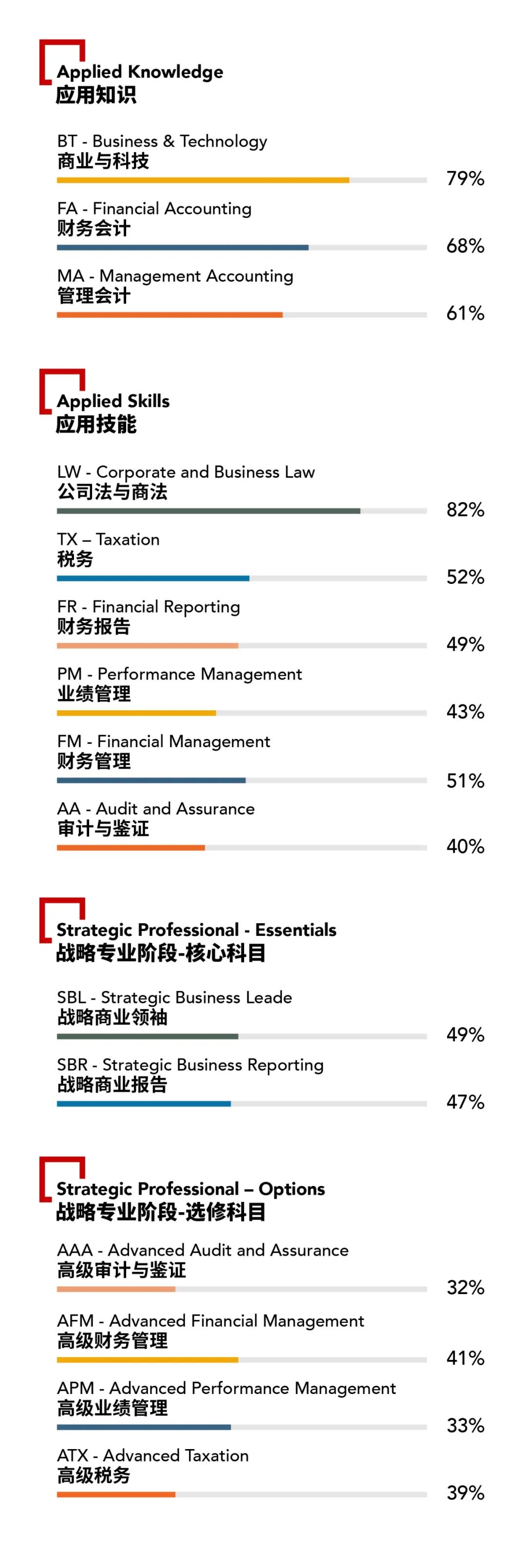 2022年12月考季ACCA專業(yè)資格通過率公布！考生必看！