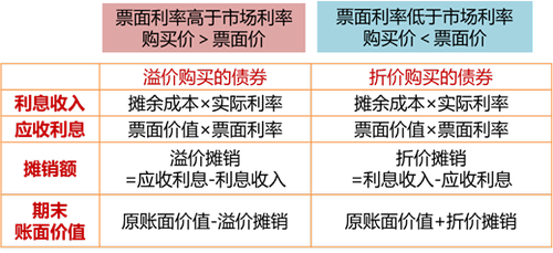 溢價(jià)債券和折價(jià)債券_2023年cma考試p1預(yù)習(xí)知識(shí)點(diǎn) 溢價(jià)債券和折價(jià)債券_2023年cma考試p1預(yù)習(xí)知識(shí)點(diǎn)