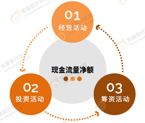 經(jīng)營活動、投資活動、籌資活動所產(chǎn)生的現(xiàn)金流量凈額