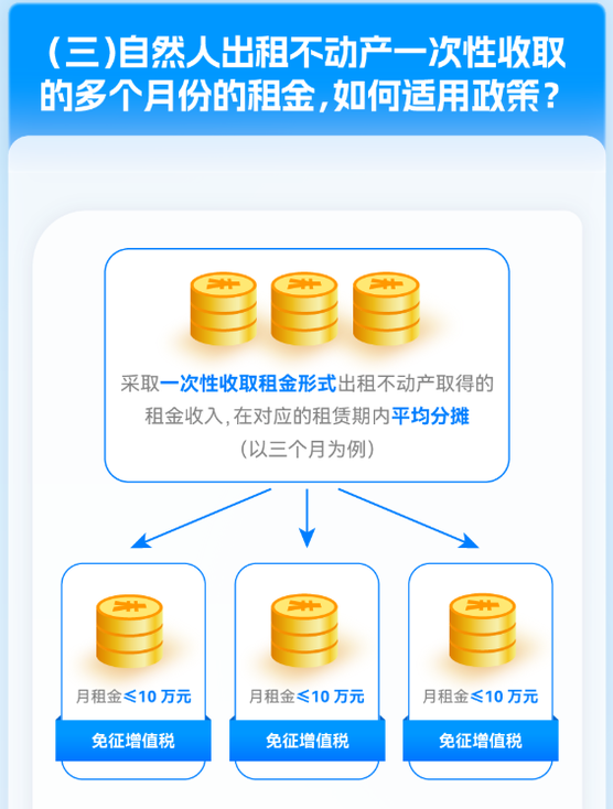 出租不動(dòng)產(chǎn)