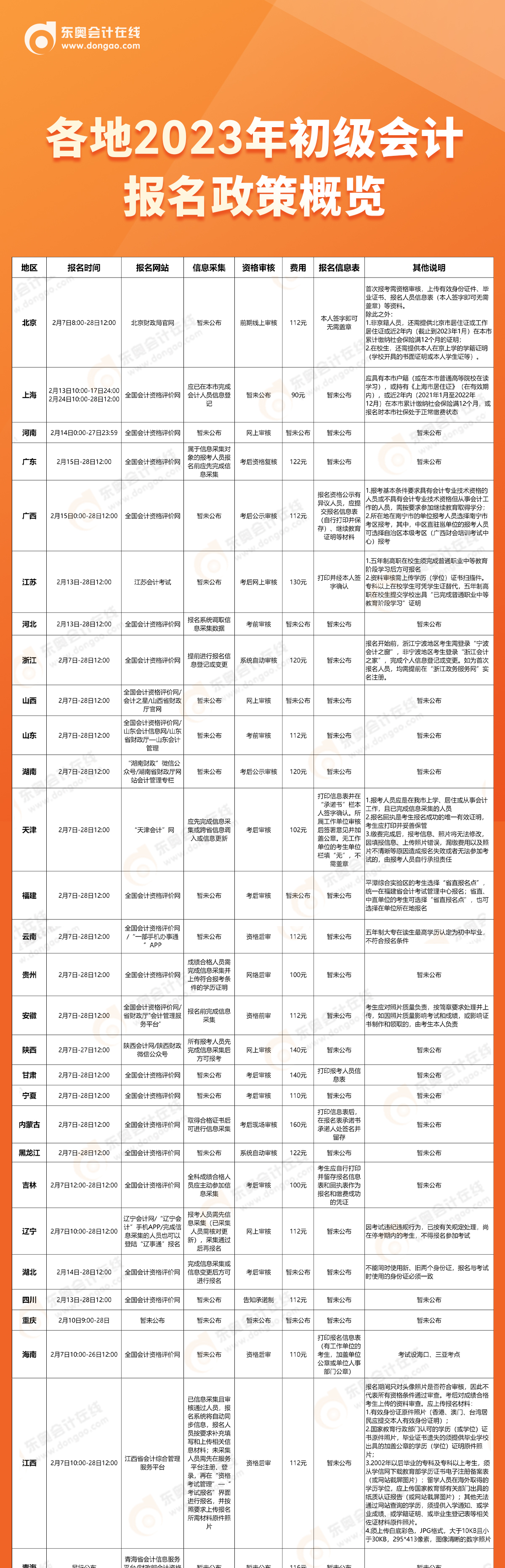 2023年初級會計報名時間2月7日開始，各地政策概覽