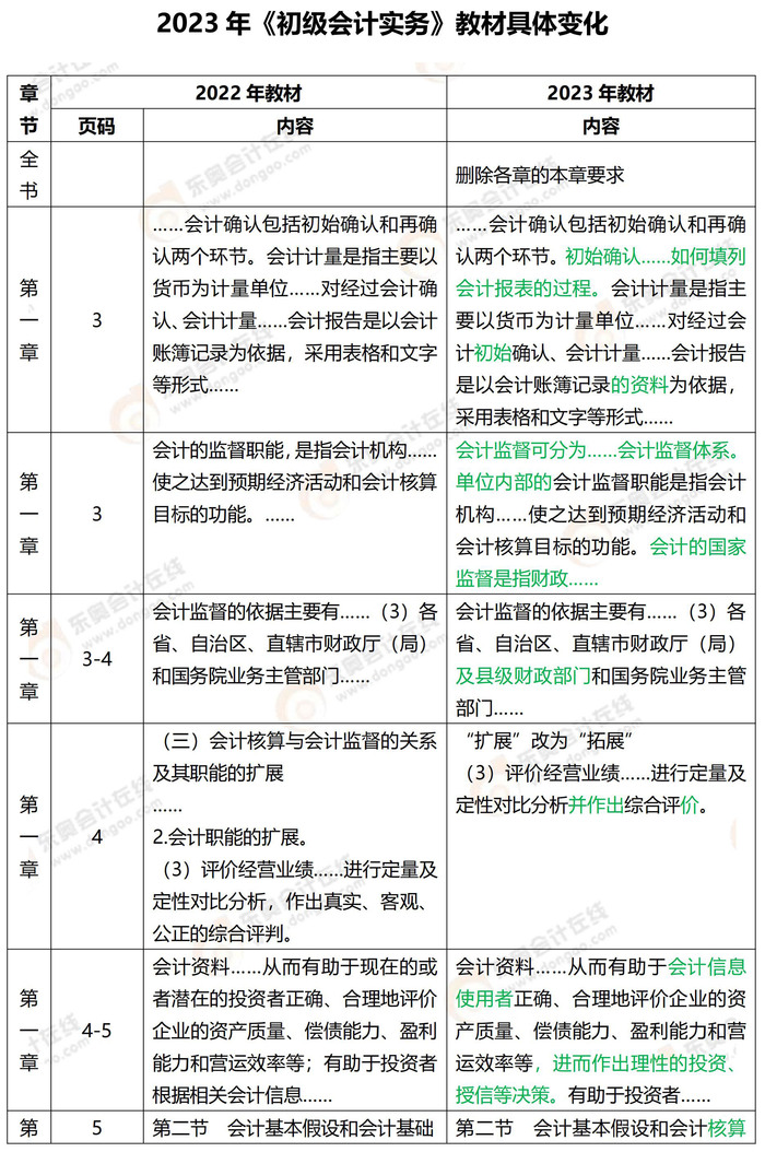 2023年《初級(jí)會(huì)計(jì)實(shí)務(wù)》教材變化