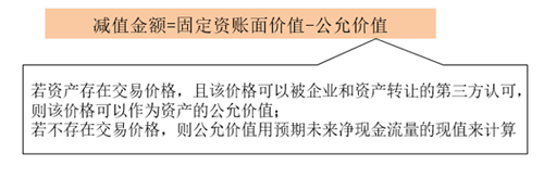 固定資產(chǎn)減值2 固定資產(chǎn)減值2