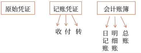 初級(jí)會(huì)計(jì)3 初級(jí)會(huì)計(jì)3