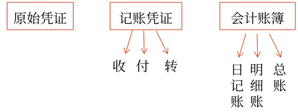 初級(jí)會(huì)計(jì)4 初級(jí)會(huì)計(jì)4