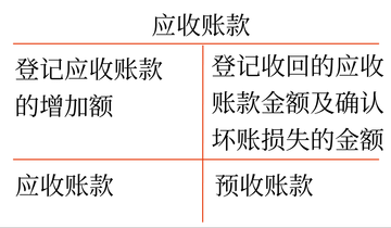 初級(jí)會(huì)計(jì) 初級(jí)會(huì)計(jì)