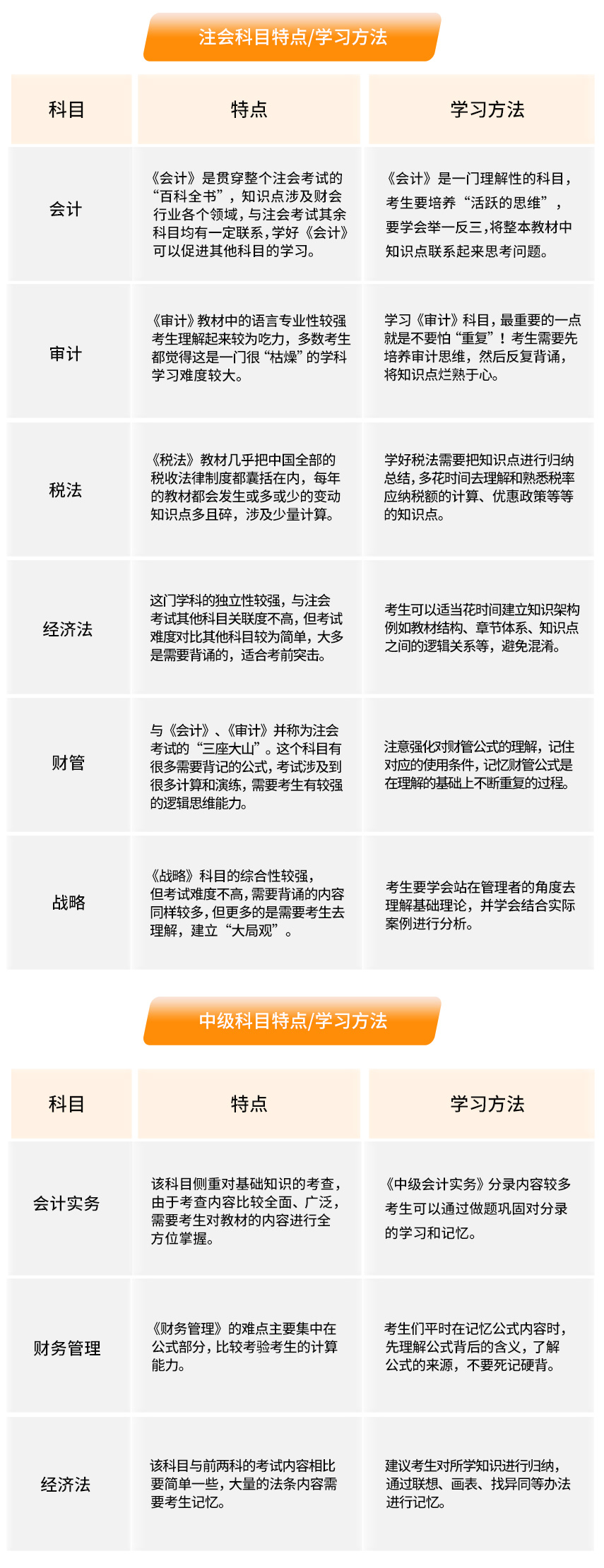 注會(huì)中級(jí)科目特點(diǎn)