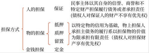 擔保的方式