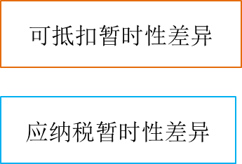 納稅差異的產(chǎn)生2 納稅差異的產(chǎn)生2