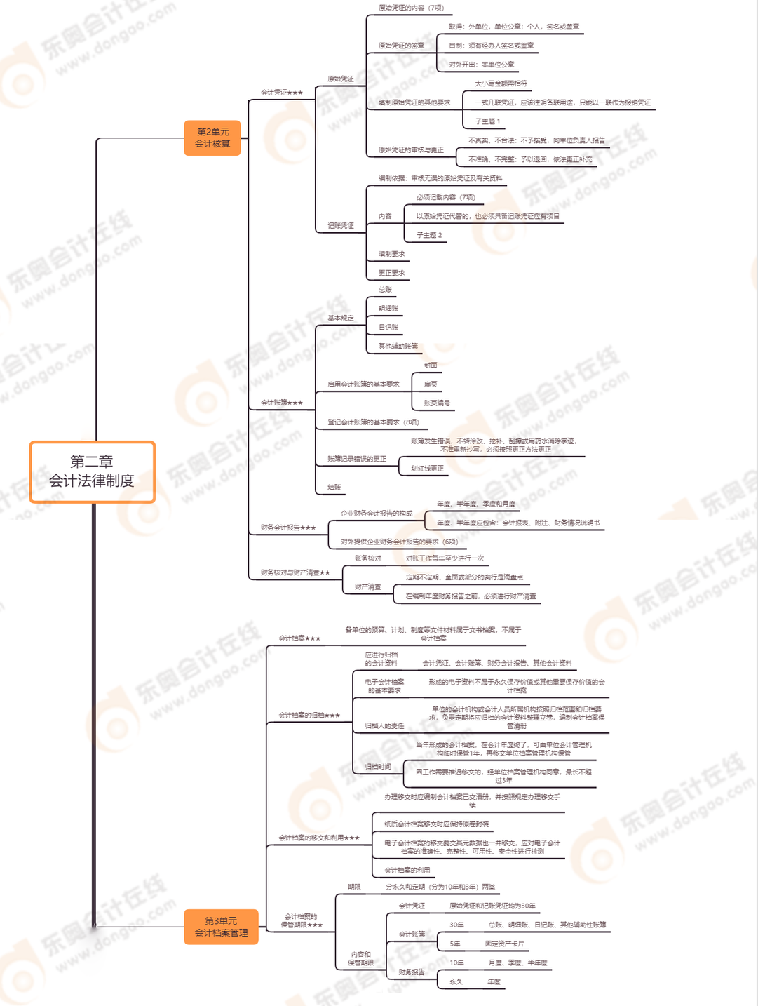 初級(jí)會(huì)計(jì)經(jīng)濟(jì)法基礎(chǔ)
