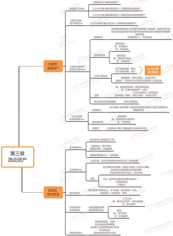 初級會計實(shí)務(wù) 第三章 流動資產(chǎn) 初級會計實(shí)務(wù) 第三章 流動資產(chǎn)